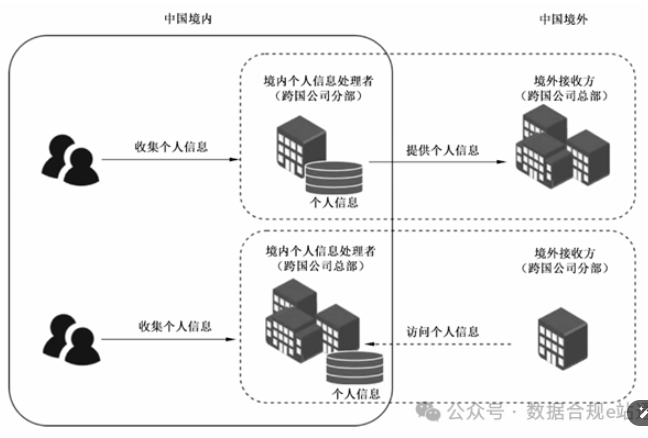 个人信息出境的几种典型情形及合规要求